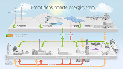 Sådan passer Power-to-X ind i fremtidens smarte energisystem