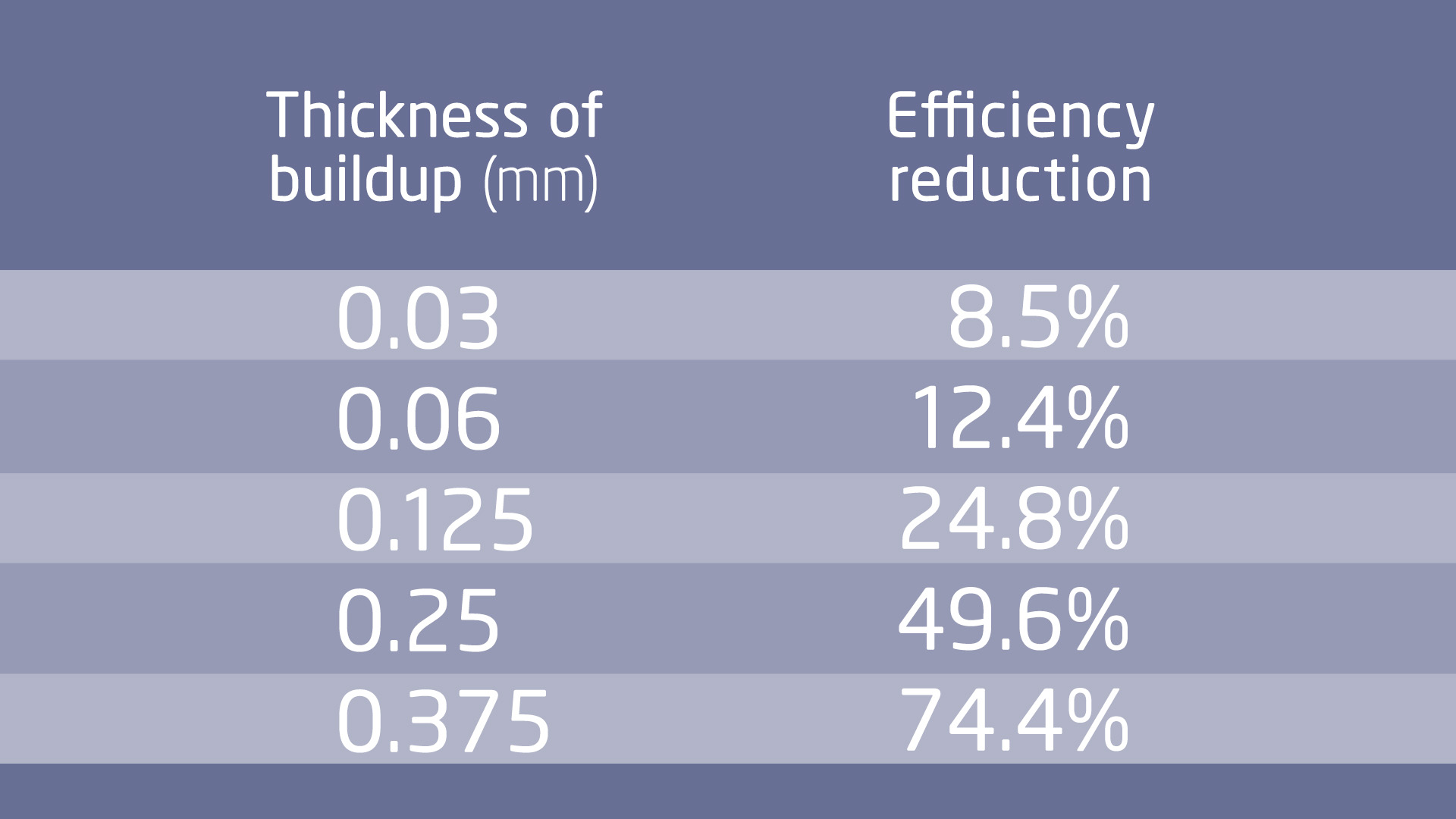 Illustration that shows how the thickness of buildup in pipes reduces efficiency.