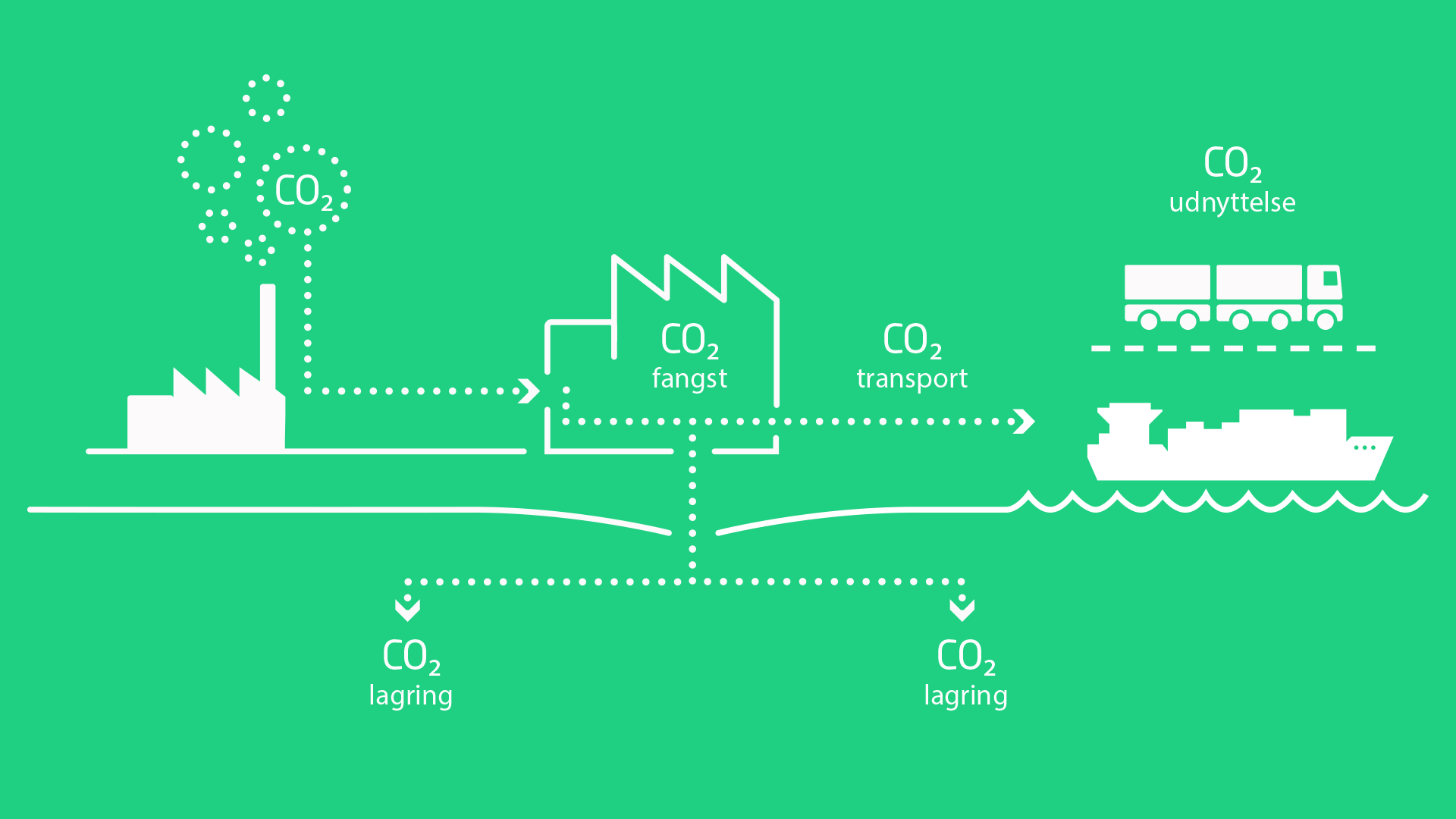 Illustration der viser hvordan CO2 fanges, lagres og udnyttes.