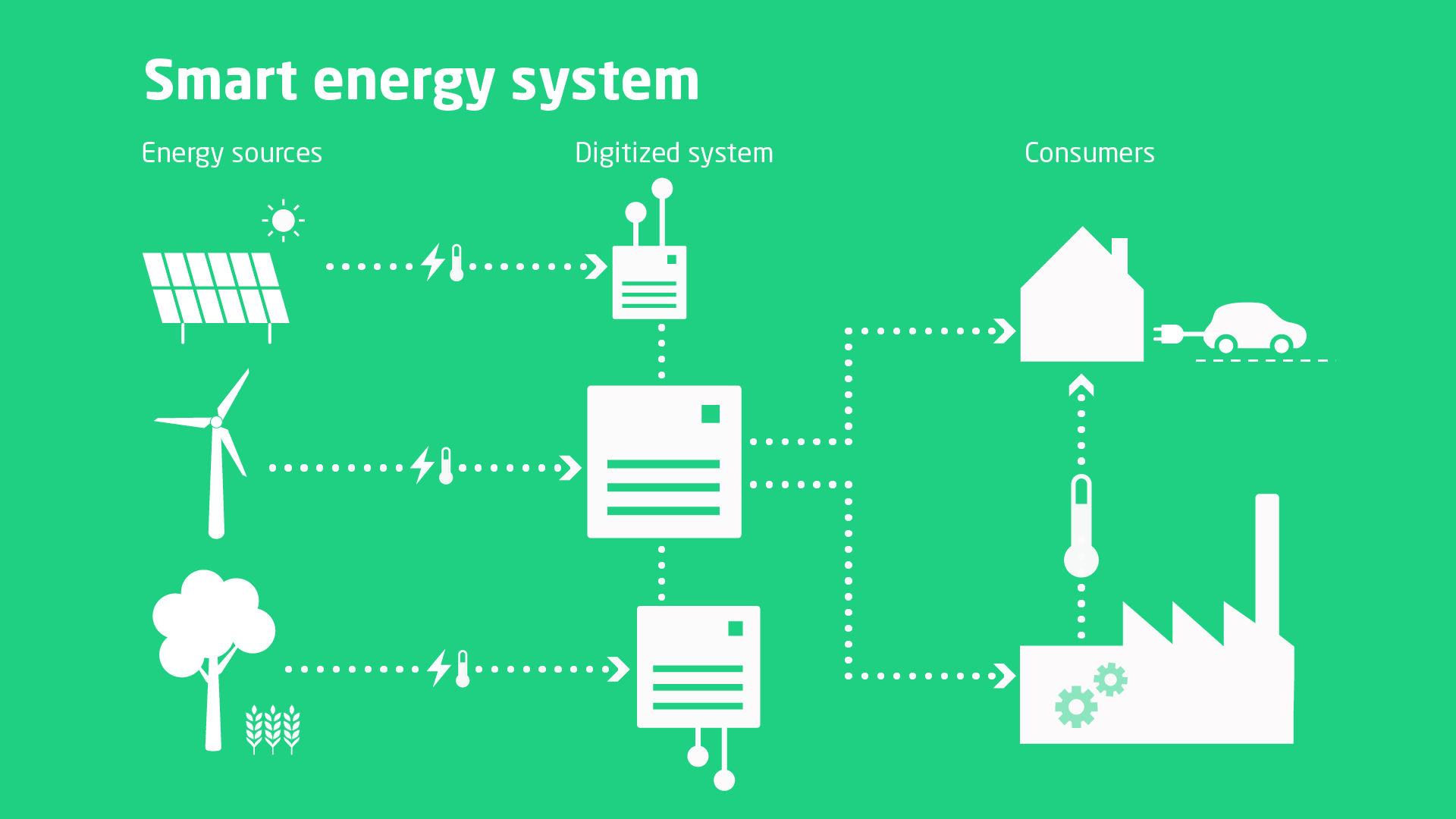 Infographic showing how a smart energy system works