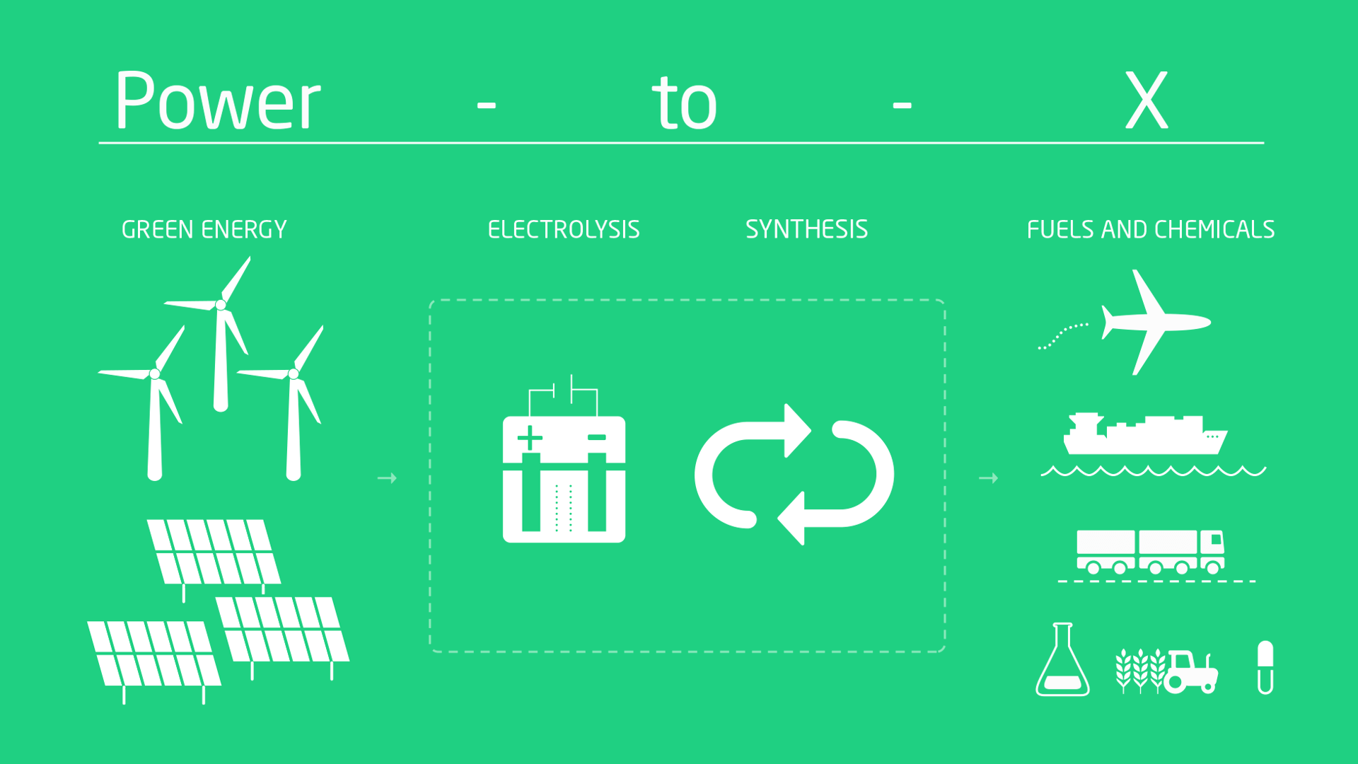 Illustration showing the individual parts of Power-to-X. Illustration: DTU