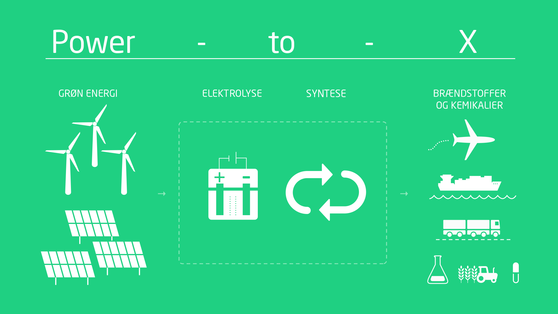 Illustration der viser hvad Power-to-X består af.