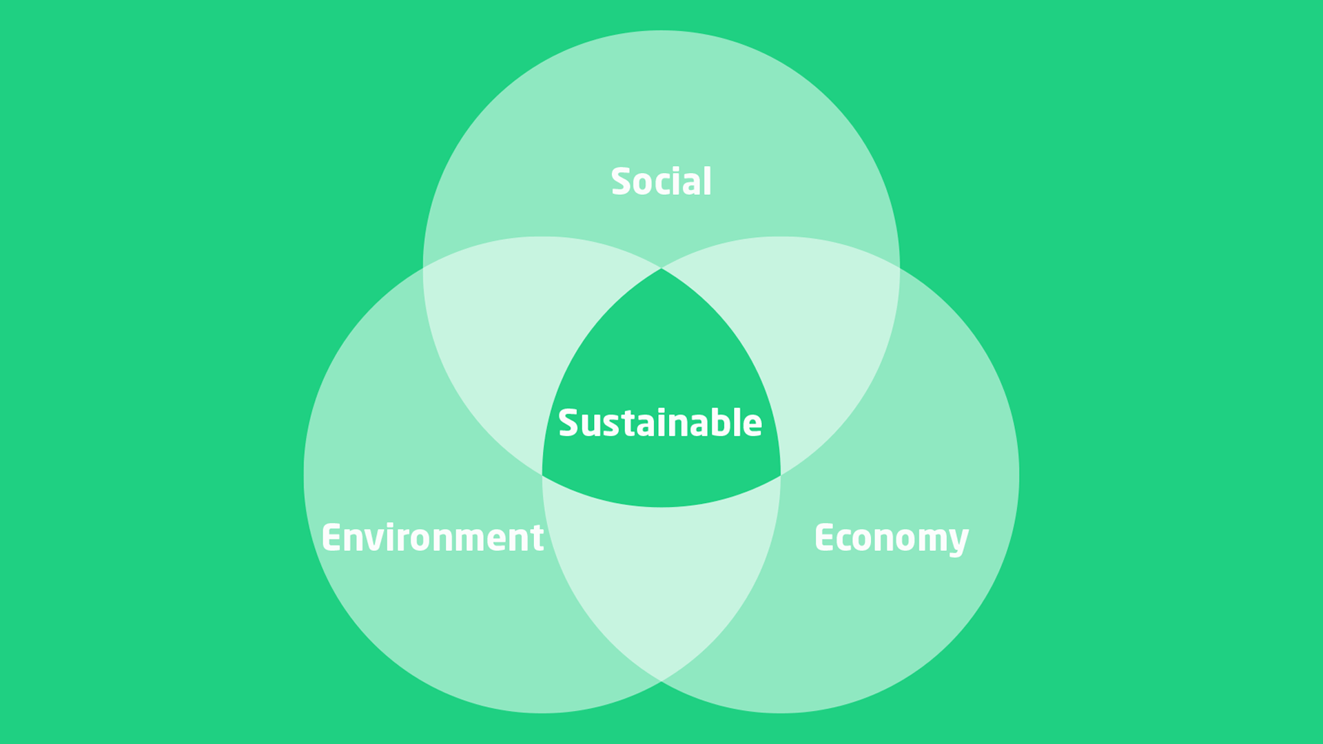 Sustainability can be divided into a social, an economic and an environmental dimension. Illustration: DTU